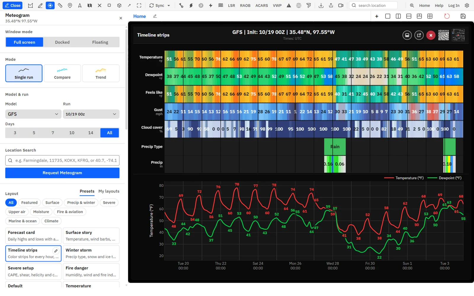 Meteogram Timeline strips for Oklahoma City with an hourly color strip for each field