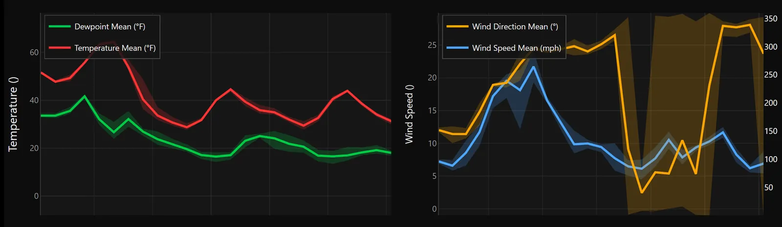 Multi-model meteogram with mean temperature, dew point and wind and their spread