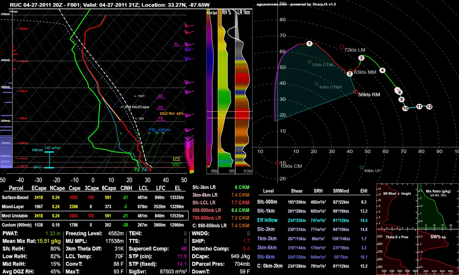 RUC sounding from April 27, 2011, loaded from the archive