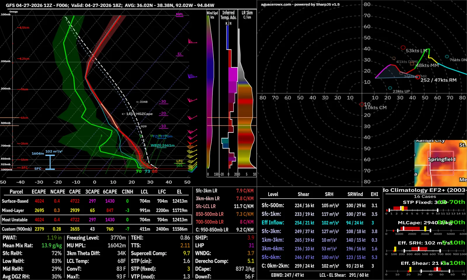 Area-averaged GFS sounding with hodograph and severe parameters