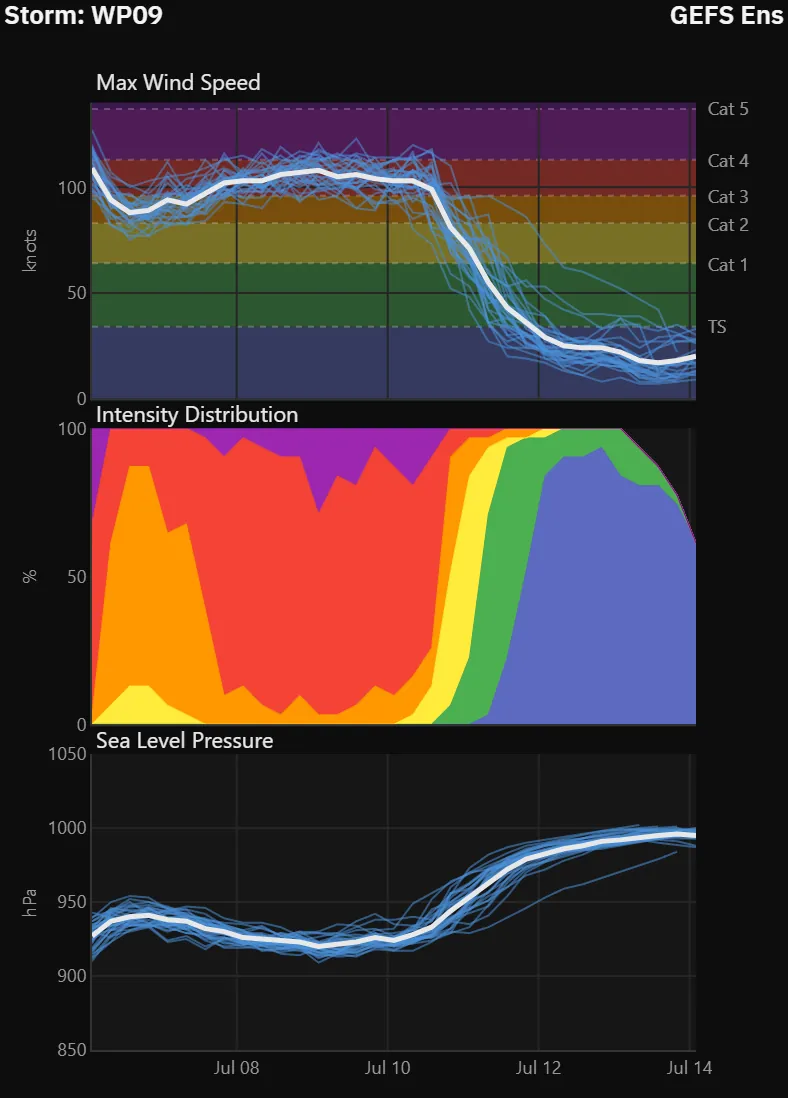 GEFS ensemble intensity graph with maximum wind, intensity distribution and pressure