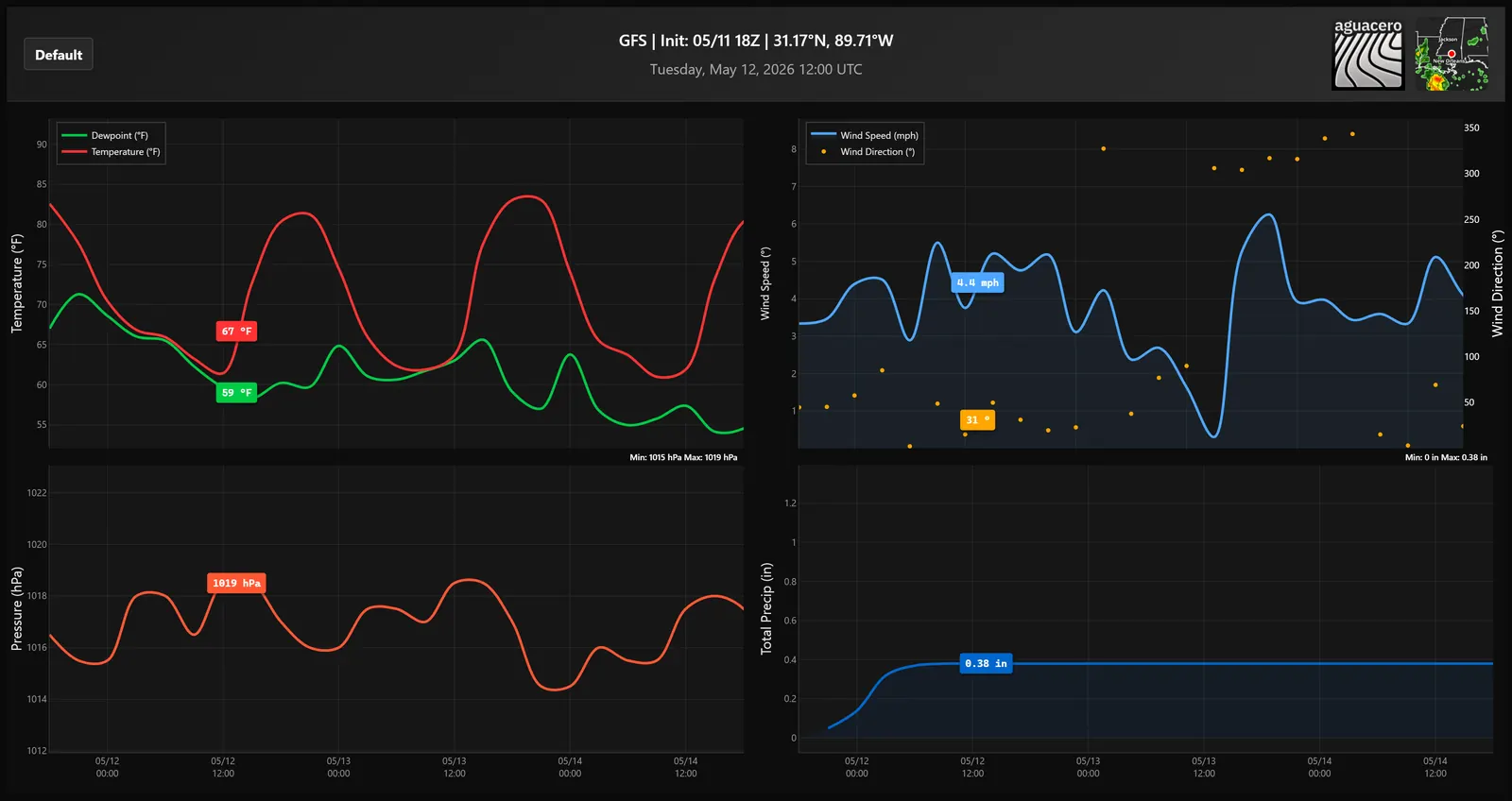 GFS meteogram with temperature, dew point, wind and pressure charts